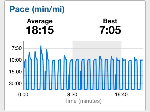 Treadmill pace graph from an incline interval workout, from Runs for Cookies
